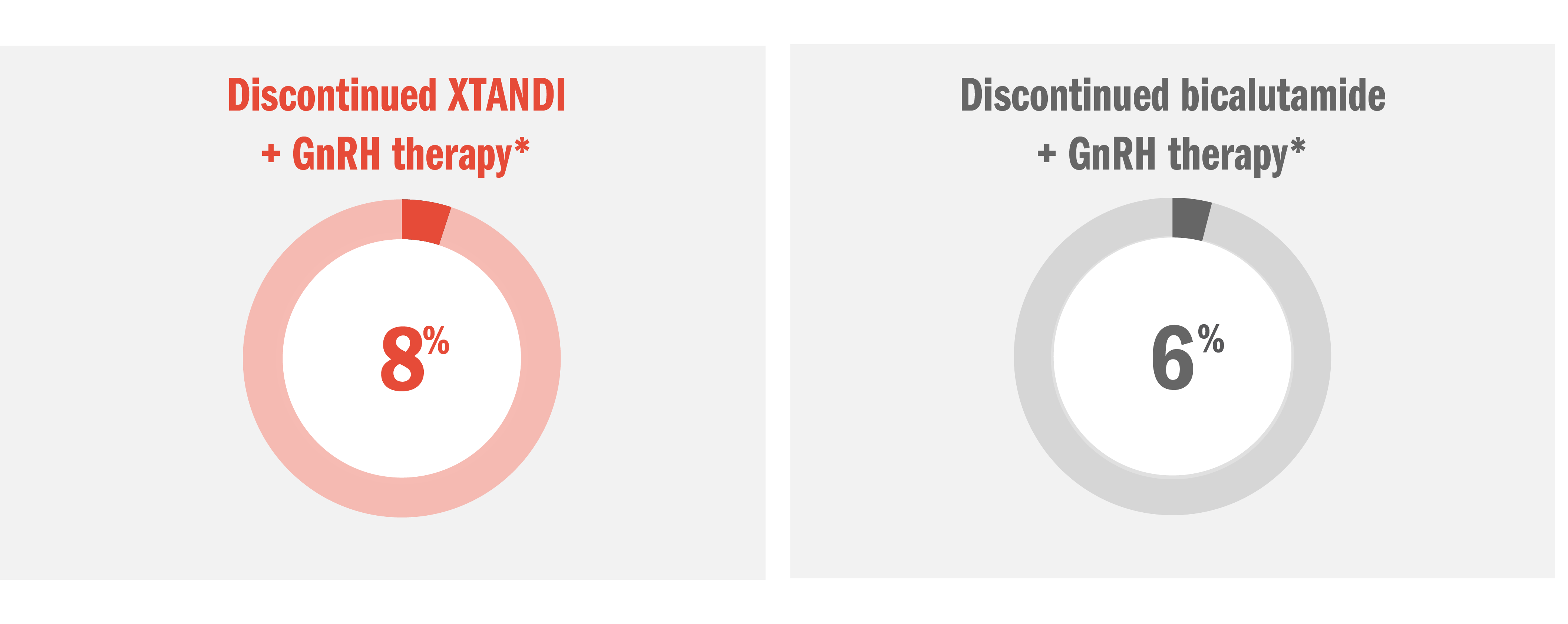 XTANDI has an established safety profile in the TERRAIN trial